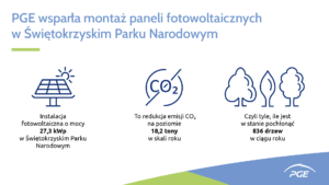 PGE wsparła montaż paneli fotowoltaicznych w Świętokrzyskim Parku Narodowym